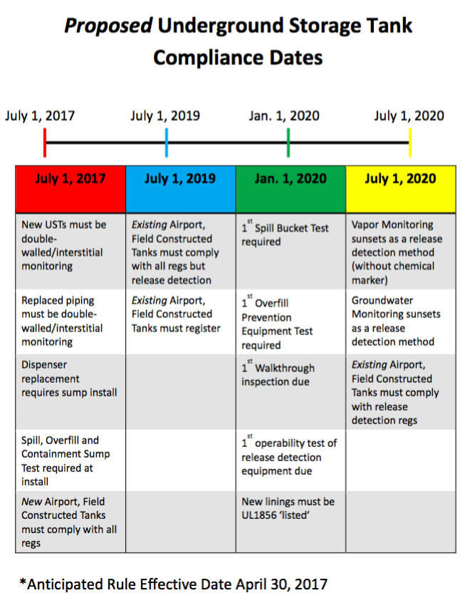 Proposed UST Compliance Dates